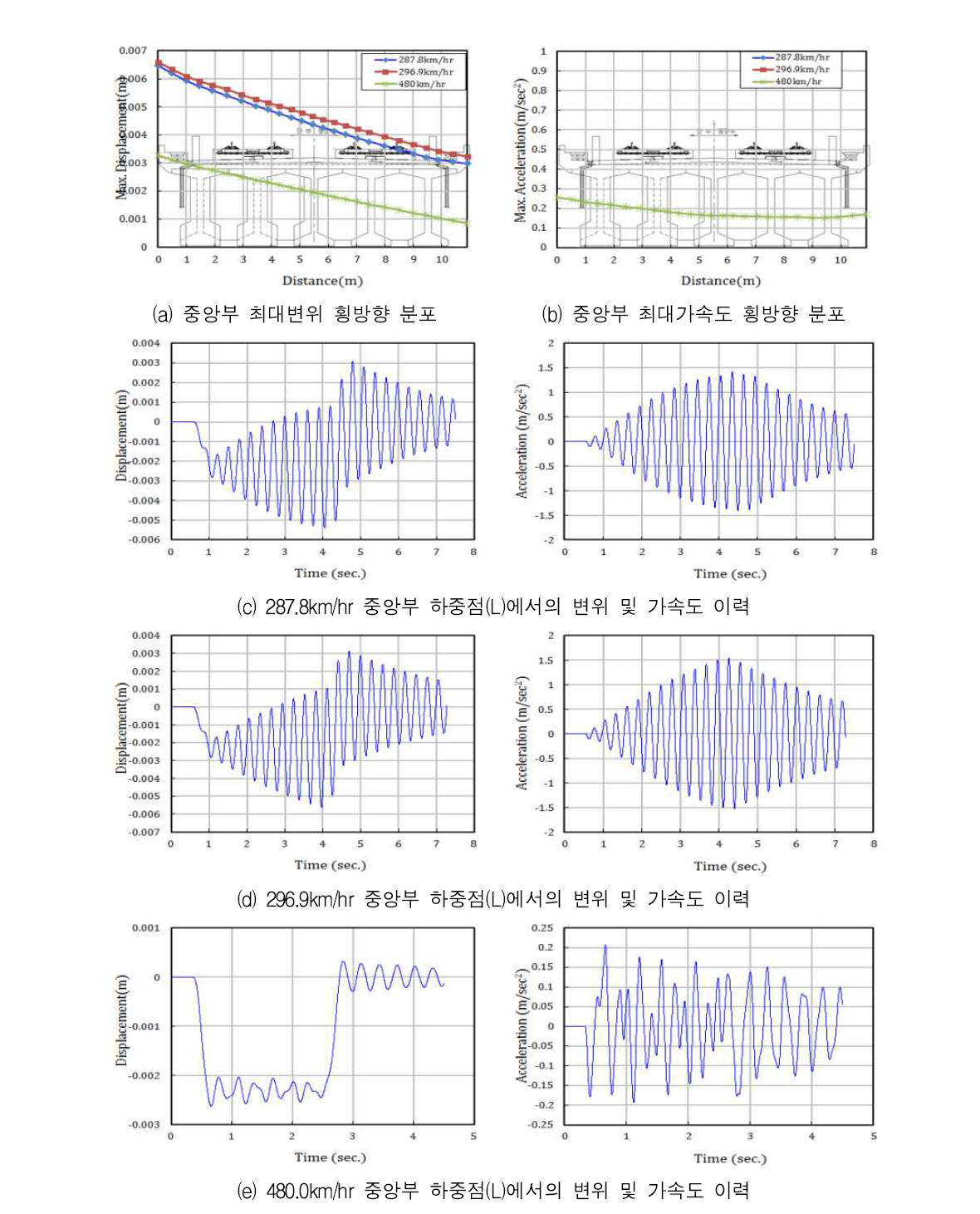 주요 속도에 대한 응답 - 45 m 복선 콘크리트궤도 - HEMU열차