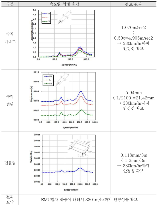 해석 결과 검토 - 45 m 복선 (EMU열차)