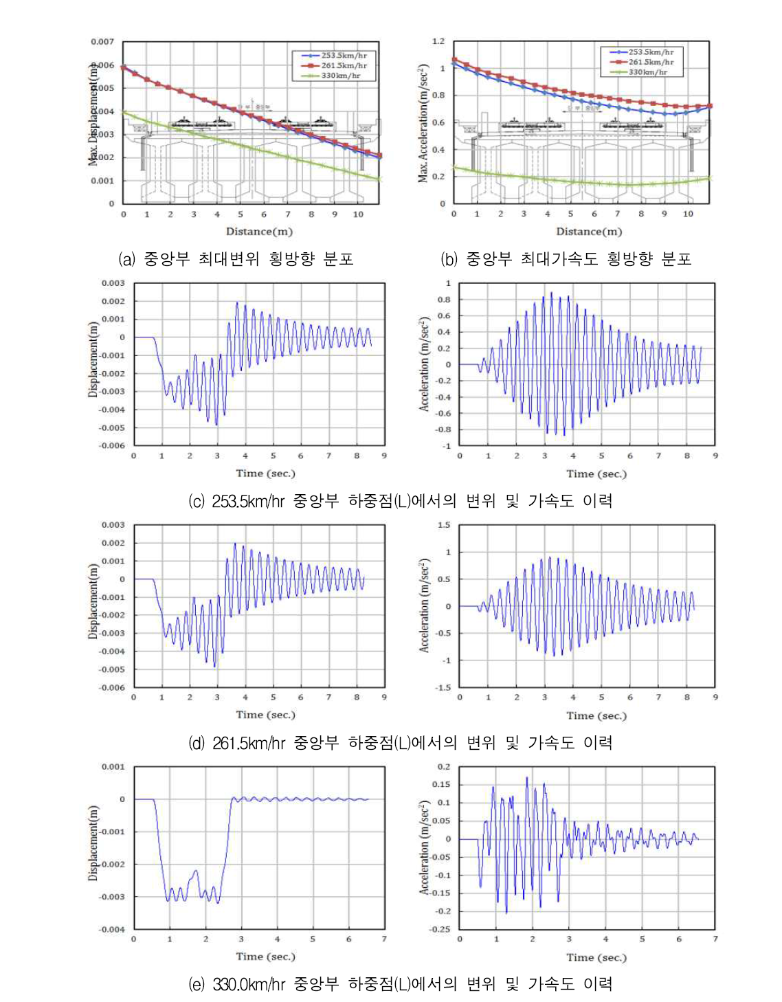 주요 속도에 대한 응답 - 45 m 복선 콘크리트궤도 - EMU열차