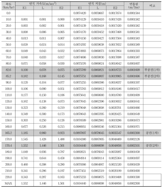 속도별 최대 응답 - 45 m 복선 (화물열차)