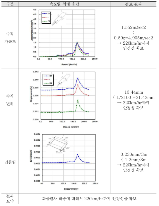 해석 결과 검토 - 45 m 복선 (화물열차)