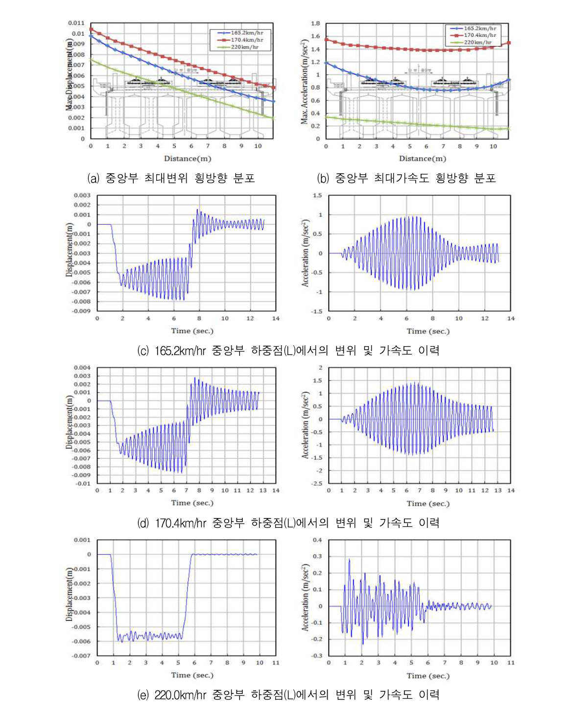 주요 속도에 대한 응답 - 45 m 복선 콘크리트궤도 - 화물열차