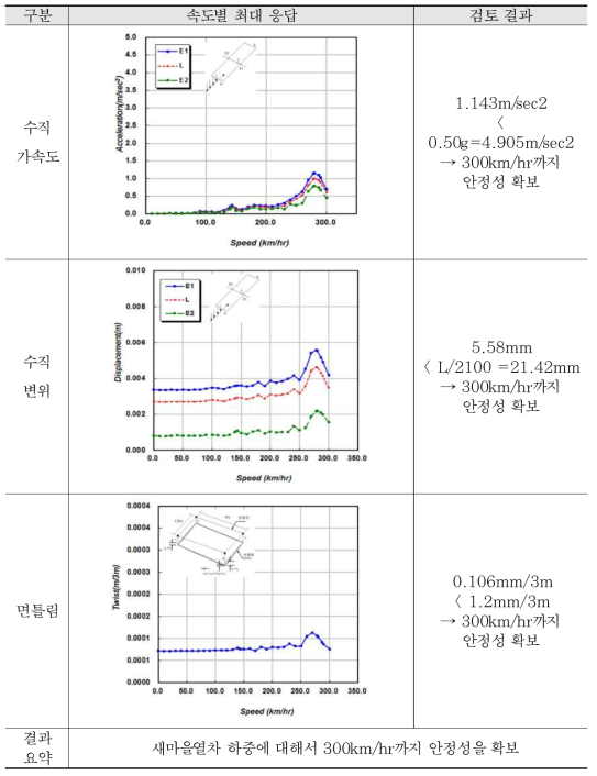 해석 결과 검토 - 45 m 복선 (새마을열차)