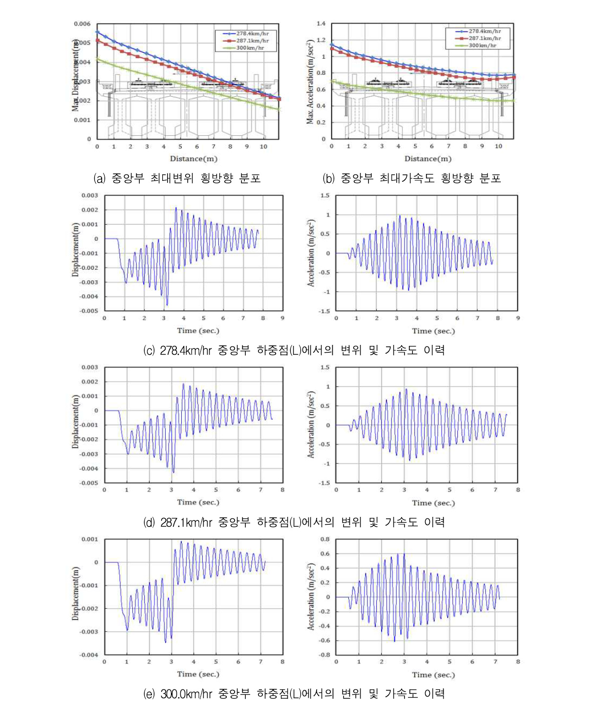 주요 속도에 대한 응답 - 45 m 복선 콘크리트궤도 - 새마을열차