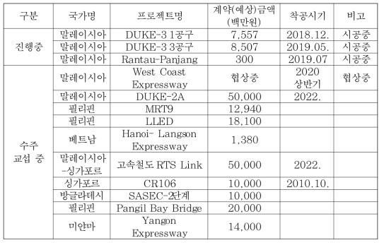 해외 수주현황 및 수주(예상)금액