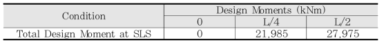 사용한계상태 검토를 위한 설계모멘트