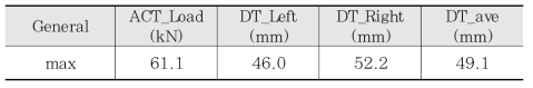 하중 및 변위계 최대값(General)