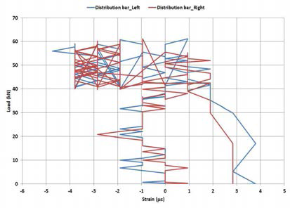 하중-Distribution bar 변형률