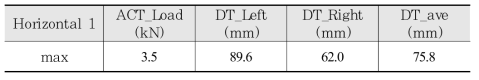 하중 및 변위계 최대값(Horizontal 1)