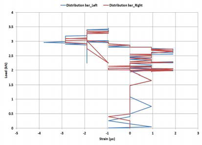 하중-Distribution bar 변형률 (Horizontal1)