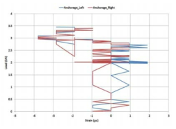 하중-Anchorage 변형률 (Horizontal 1)