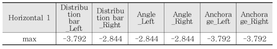 최대 하중시 최대변형률값(Horizontal 1) 단위 : με
