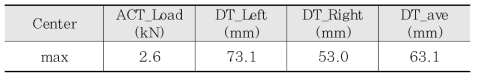 하중 및 변위계 최대값(Center)