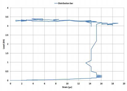 하중-Distribution bar 변형률 (Center)