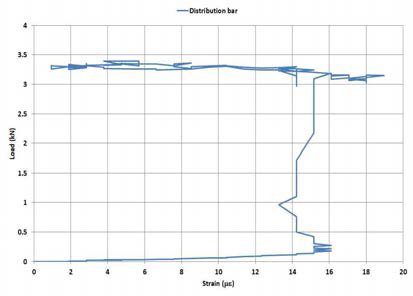 하중-Distribution bar 변형률 (Vertical)
