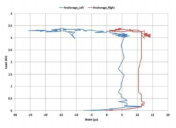 하중-Anchorage 변형률 (Vertical)