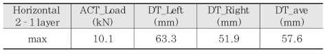 하중 및 변위계 최대값(Horizontal 2–1 layer)