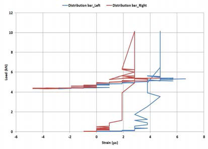 하중-Distribution bar 변형률 (Horizontal 2–1 layer)