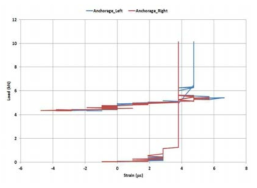 하중-Anchorage 변형률 (Horizontal 2–1 layer)