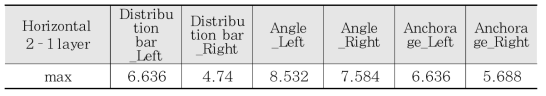 최대 하중시 최대변형률값(Horizontal 2–1 layer) 단위 : με