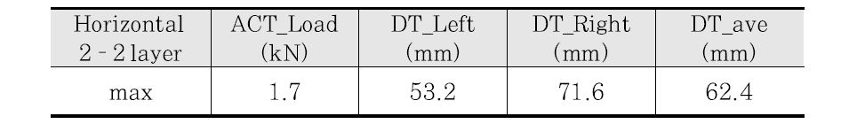 하중 및 변위계 최대값(Horizontal 2–2 layer)