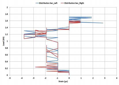 하중-Distribution bar 변형률 (Horizontal 2–2 layer)