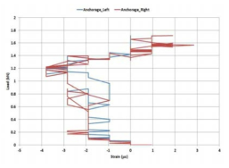 하중-Anchorage 변형률 (Horizontal 2–2 layer)