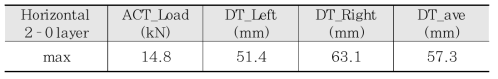 하중 및 변위계 최대값(Horizontal 2–0 layer)