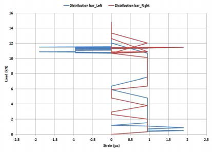 하중-Distribution bar 변형률 (Horizontal 2–0 layer)