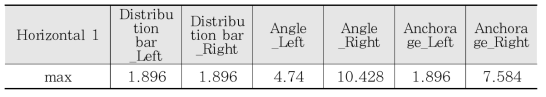 최대 하중시 최대변형률값(Horizontal 2–0 layer) 단위 : με