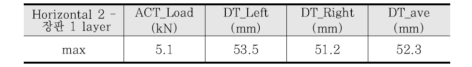 하중 및 변위계 최대값(Horizontal 2–장판 1 layer)