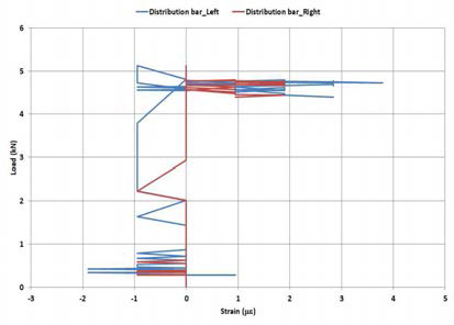 하중-Distribution bar 변형률 (Horizontal 2–장판 1 layer)