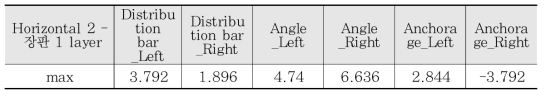 최대 하중시 최대변형률값(Horizontal 2–장판 1 layer) 단위 : με