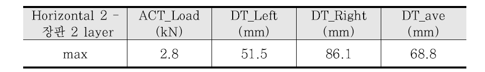 하중 및 변위계 최대값(Horizontal 2–장판 2 layer)