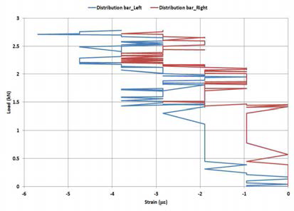 하중-Distribution bar 변형률 (Horizontal 2–장판 2 layer)