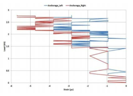 하중-Anchorage 변형률 (Horizontal 2–장판 2 layer)
