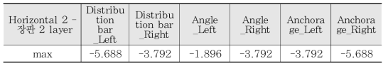 최대 하중시 최대변형률값(Horizontal 2–장판 2 layer) 단위 : με