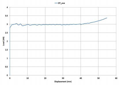 하중-평균 변위 (Horizontal 2-Pipe-장판 1, PTFE 1 layer)