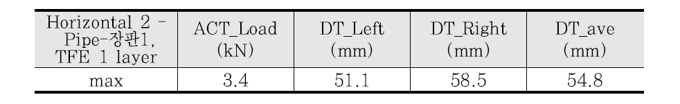 하중 및 변위계 최대값(Horizontal 2–장판 2 layer)