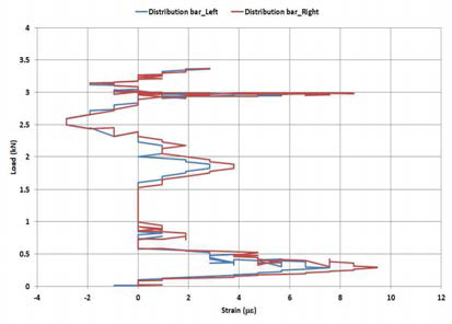 하중-Distribution bar 변형률 (Horizontal 2-Pipe-장판 1, PTFE 1 layer)