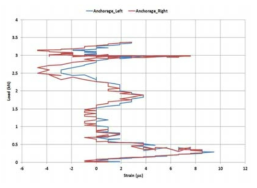 하중-Anchorage 변형률 (Horizontal 2-Pipe-장판 1, PTFE 1 layer)