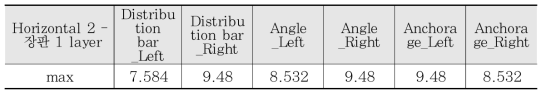 최대 하중시 최대변형률값(Horizontal 2-Pipe-장판 1, PTFE 1 layer) 단위 : με