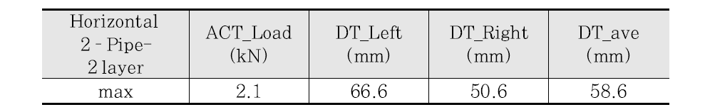 하중 및 변위계 최대값(Horizontal 2–Pipe- 2 layer)