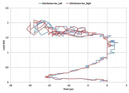 하중-Distribution bar 변형률 (Horizontal 2–Pipe- 2 layer)