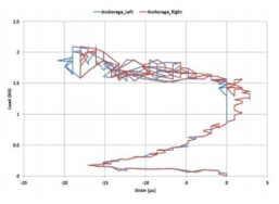하중-Anchorage 변형률 (Horizontal 2–Pipe- 2 layer)