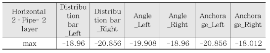 최대 하중시 최대변형률값(Horizontal 2–Pipe- 2 layer) 단위 : με