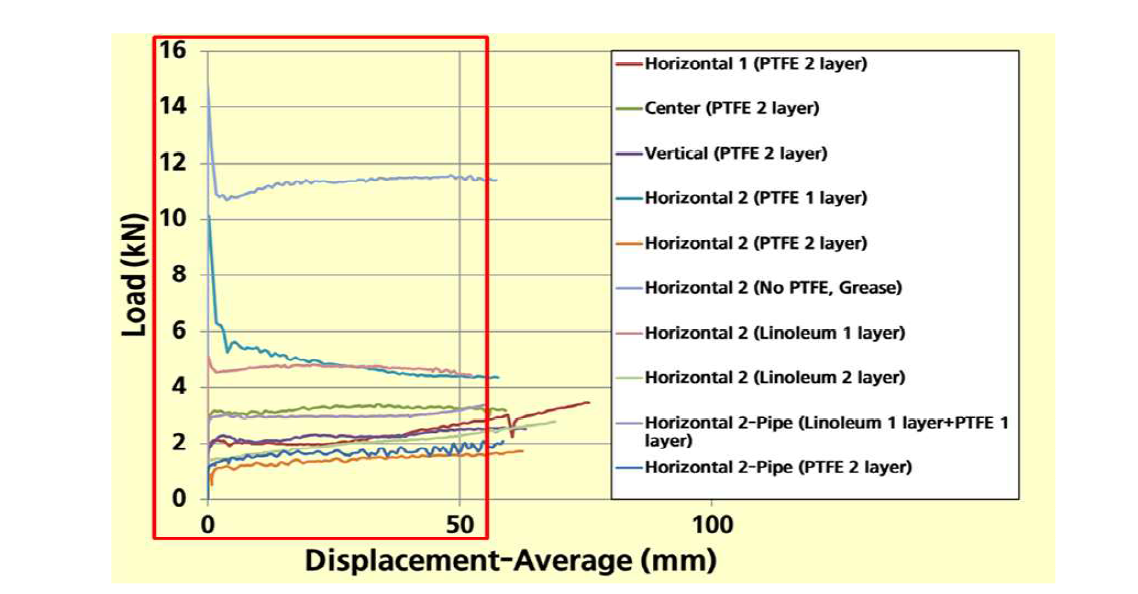 실험체별 하중-변위 (나무거푸집 실험체 제외)