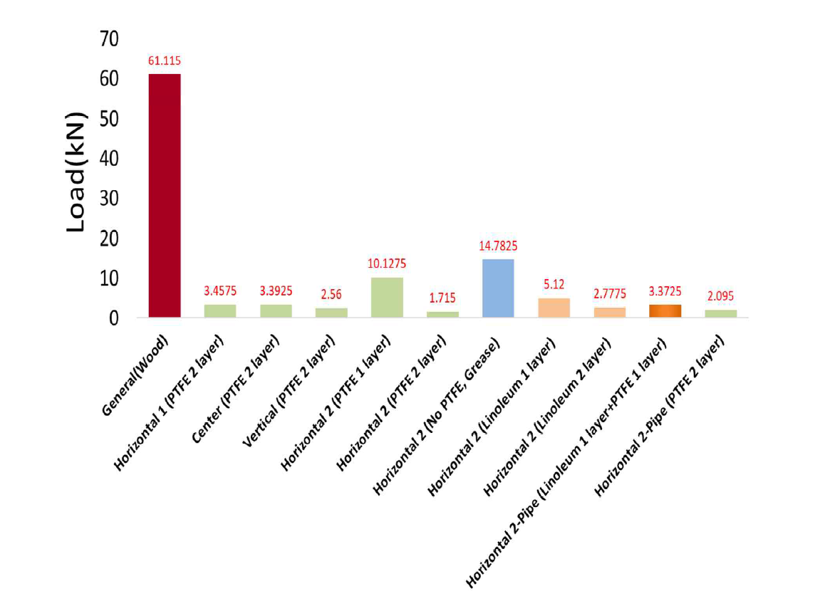 실험체별 수평 인장 최대하중