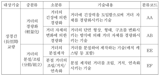 대상 기술 분류