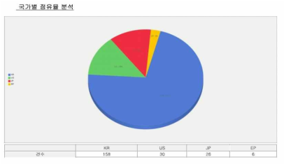 국가별 점유율 분석